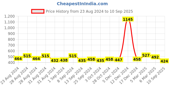ajio.com accessorize london Set of 2 Allergy-Free J-Hoops accessorize london Price History Graph from 23 Aug 2024 to 10 Sep 2025