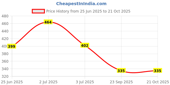 ajio.com accessorize london Set of 2 Stainless Steel Ombre Droplets Chain accessorize london Price History Graph from 25 Jun 2025 to 20 Oct 2025