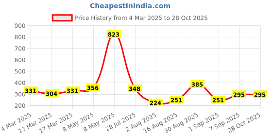 ajio.com accessorize london Set of 3 Butterfly-Design Hoop Earrings accessorize london Price History Graph from 4 Mar 2025 to 28 Oct 2025