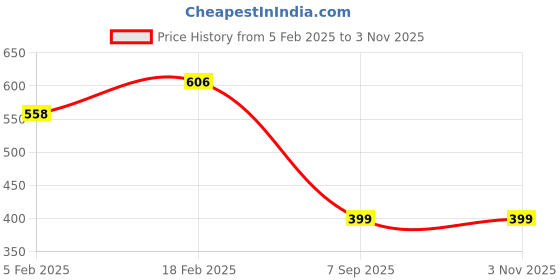 ajio.com accessorize london Set of 3 Enamel Charm Huggies accessorize london Price History Graph from 5 Feb 2025 to 1 Nov 2025