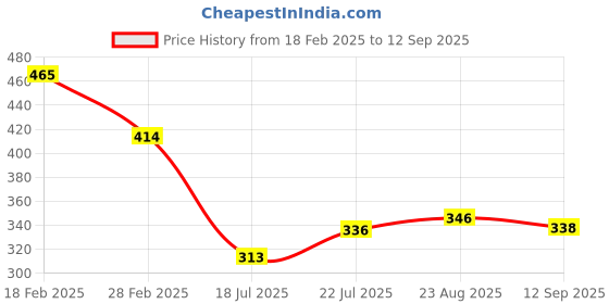 ajio.com accessorize london Set of 3 Metal Hoop Earrings accessorize london Price History Graph from 18 Feb 2025 to 12 Sep 2025