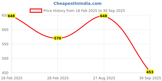 ajio.com accessorize london Set of 3 Stone-Studded Hoop Earrings accessorize london Price History Graph from 18 Feb 2025 to 30 Sep 2025