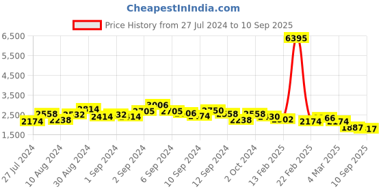 ajio.com accessorize london Shoulder Bag with Chain Closer accessorize london Price History Graph from 27 Jul 2024 to 10 Sep 2025