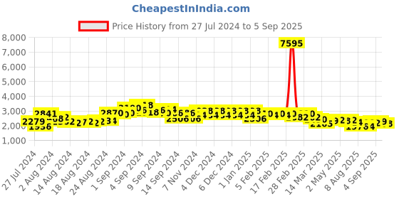 ajio.com accessorize london Shoulder Bag with Knot Detail accessorize london Price History Graph from 27 Jul 2024 to 5 Sep 2025