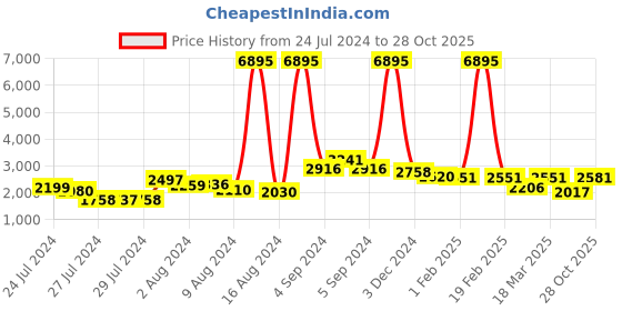 ajio.com accessorize london Shoulder Bag with Textured Strap accessorize london Price History Graph from 24 Jul 2024 to 28 Oct 2025