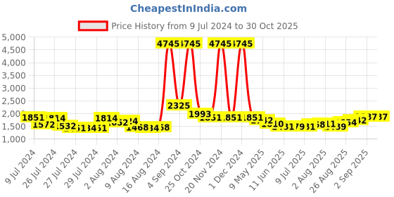 ajio.com accessorize london Sling Bag with Adjustable Strap accessorize london Price History Graph from 9 Jul 2024 to 29 Oct 2025