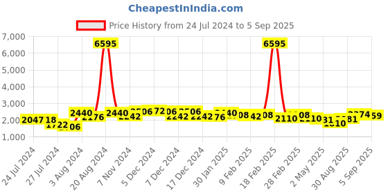 ajio.com accessorize london Sling Bag with Adjustable Strap accessorize london Price History Graph from 24 Jul 2024 to 5 Sep 2025