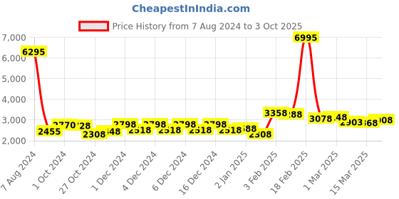 ajio.com accessorize london Sling Bag with Adjustable Strap accessorize london Price History Graph from 7 Aug 2024 to 3 Oct 2025