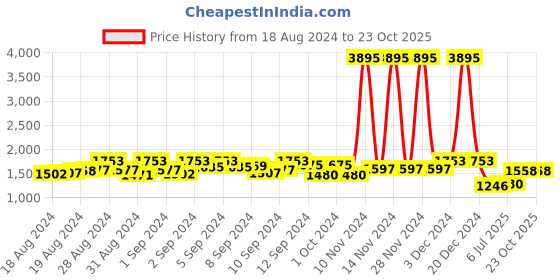ajio.com accessorize london Sling Bag with Adjustable Strap accessorize london Price History Graph from 18 Aug 2024 to 23 Oct 2025