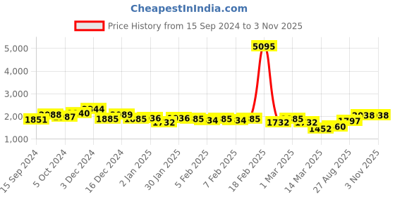 ajio.com accessorize london Sling Bag with Buckle Strap accessorize london Price History Graph from 15 Sep 2024 to 1 Nov 2025