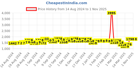 ajio.com accessorize london Sling Bag with Knot Strap accessorize london Price History Graph from 14 Aug 2024 to 31 Oct 2025