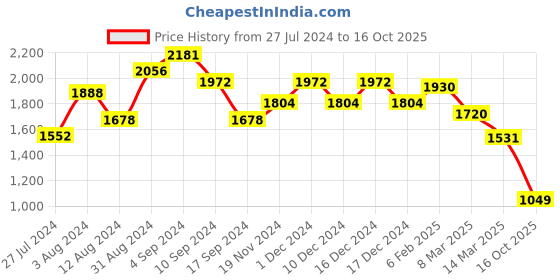 ajio.com accessorize london Sling Bag with Magnetic Snap-Button Closure accessorize london Price History Graph from 27 Jul 2024 to 16 Oct 2025