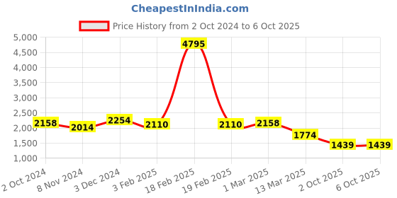 ajio.com accessorize london Sling Bag with Magnetic Snap-Button Closure accessorize london Price History Graph from 2 Oct 2024 to 6 Oct 2025