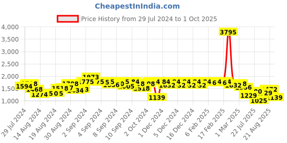 ajio.com accessorize london Snake-Embossed Hobo Bag accessorize london Price History Graph from 29 Jul 2024 to 1 Oct 2025
