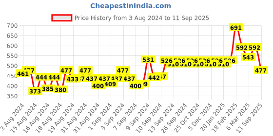 ajio.com accessorize london Stone-Studded Hoop Earrings accessorize london Price History Graph from 3 Aug 2024 to 11 Sep 2025