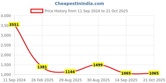 ajio.com accessorize london Stone-Studded Short Necklace accessorize london Price History Graph from 11 Sep 2024 to 20 Oct 2025