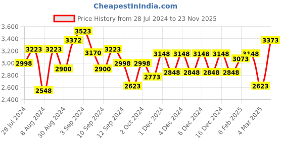 ajio.com accessorize london Textured Tote Bag with Detachable Sling Strap accessorize london Price History Graph from 28 Jul 2024 to 23 Nov 2025
