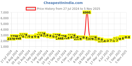 ajio.com accessorize london Tote Bag Dual Handles & Zip-Closer accessorize london Price History Graph from 27 Jul 2024 to 3 Nov 2025