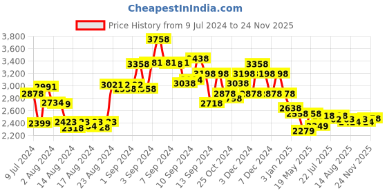ajio.com accessorize london Tote Bag with Dual Handles accessorize london Price History Graph from 9 Jul 2024 to 24 Nov 2025