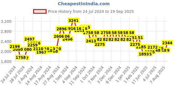 ajio.com accessorize london Tote Bag with Logo Accent accessorize london Price History Graph from 24 Jul 2024 to 19 Sep 2025