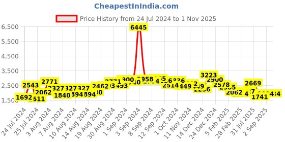 ajio.com accessorize london Tote Bag with Metal Logo accessorize london Price History Graph from 24 Jul 2024 to 31 Oct 2025