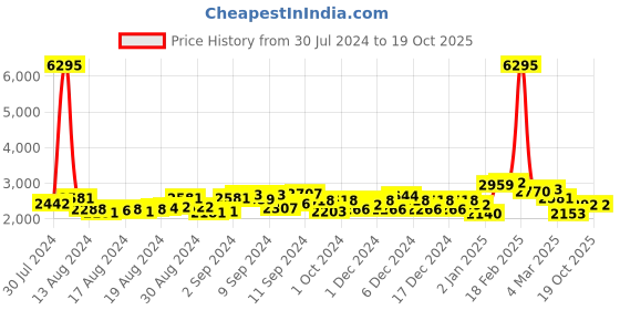 ajio.com accessorize london Tote Bag with Zip Closure accessorize london Price History Graph from 30 Jul 2024 to 17 Oct 2025