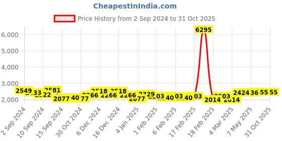 ajio.com accessorize london Tote Bag with Zip Closure accessorize london Price History Graph from 2 Sep 2024 to 30 Oct 2025