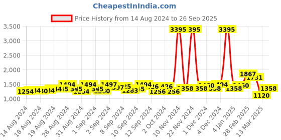 ajio.com accessorize london Tri-Fold Travel Wallet accessorize london Price History Graph from 14 Aug 2024 to 26 Sep 2025