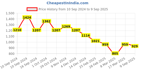 ajio.com accessorize london Tri-Fold Wallet with Twist Clasp accessorize london Price History Graph from 10 Sep 2024 to 9 Sep 2025