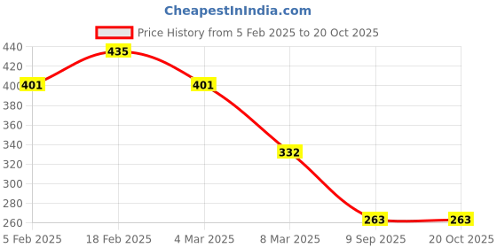 ajio.com accessorize london Twisted Hoop Earrings accessorize london Price History Graph from 5 Feb 2025 to 20 Oct 2025