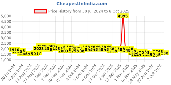 ajio.com accessorize london Typographic Print Shoulder Bag accessorize london Price History Graph from 30 Jul 2024 to 7 Oct 2025