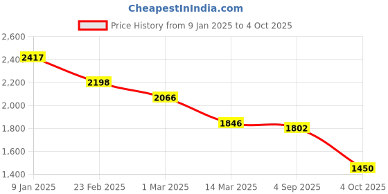ajio.com accessorize london WomanEnvelope Clutch accessorize london Price History Graph from 9 Jan 2025 to 4 Oct 2025