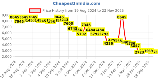 ajio.com accessorize london Women Backpack with Adjustable Shoulder Strap accessorize london Price History Graph from 19 Aug 2024 to 23 Nov 2025