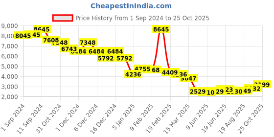 ajio.com accessorize london Women Backpack with Adjustable Shoulder Strap accessorize london Price History Graph from 1 Sep 2024 to 25 Oct 2025