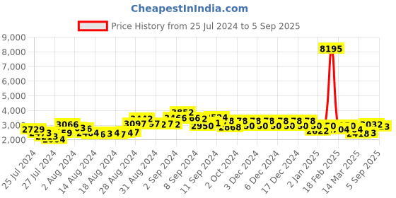 ajio.com accessorize london Women Backpack with Zip Closure accessorize london Price History Graph from 25 Jul 2024 to 5 Sep 2025