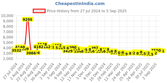 ajio.com accessorize london Women Backpack with Zip Closure accessorize london Price History Graph from 27 Jul 2024 to 5 Sep 2025