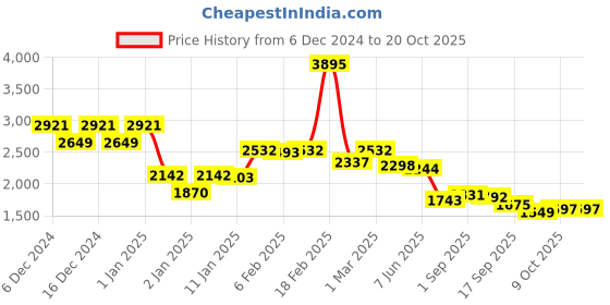ajio.com accessorize london Women Bi-fold Wallet accessorize london Price History Graph from 6 Dec 2024 to 18 Oct 2025
