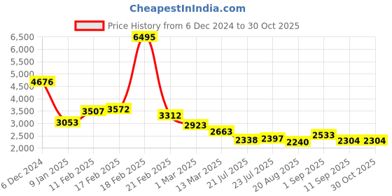 ajio.com accessorize london Women Classic Pocket Large Tote Bag accessorize london Price History Graph from 6 Dec 2024 to 29 Oct 2025