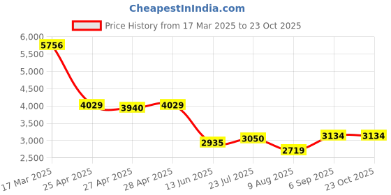 ajio.com accessorize london Women Colour-block Sling Bag accessorize london Price History Graph from 17 Mar 2025 to 23 Oct 2025