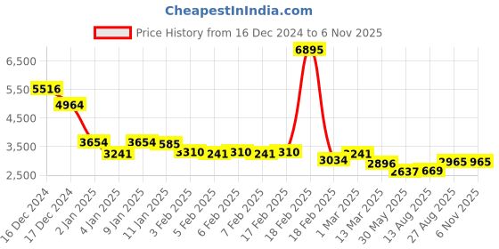 ajio.com accessorize london Women Colour-block Tote Bag accessorize london Price History Graph from 16 Dec 2024 to 3 Nov 2025