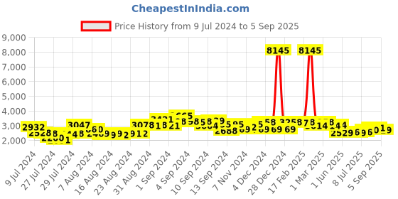 ajio.com accessorize london Women Colourblock Satchel Bag with Detachable Sling Strap accessorize london Price History Graph from 9 Jul 2024 to 5 Sep 2025