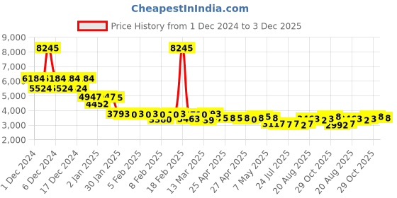 ajio.com accessorize london Women Croc-Embossed Shoulder Bag accessorize london Price History Graph from 1 Dec 2024 to 3 Dec 2025