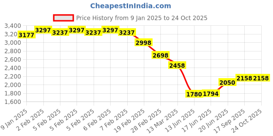 ajio.com accessorize london Women Croc-Embossed Sling Bag with Detachable Strap accessorize london Price History Graph from 9 Jan 2025 to 23 Oct 2025