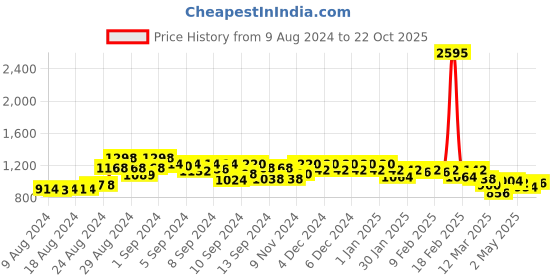 ajio.com accessorize london Women Croc-Embossed Zip-Around Wallet accessorize london Price History Graph from 9 Aug 2024 to 22 Oct 2025