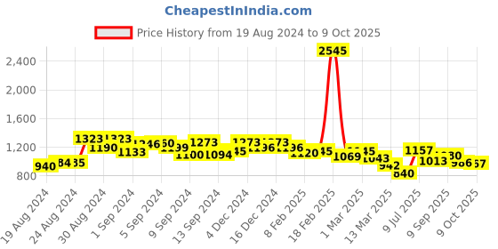 ajio.com accessorize london Women Croc Pattern Tri-Fold Wallet accessorize london Price History Graph from 19 Aug 2024 to 9 Oct 2025