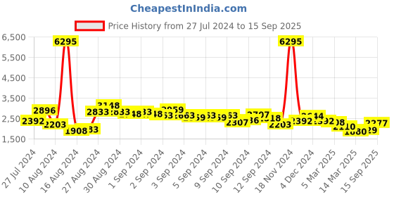 ajio.com accessorize london Women Crossbody Bag with Detachable Strap accessorize london Price History Graph from 27 Jul 2024 to 15 Sep 2025