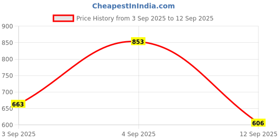 ajio.com accessorize london Women Drop Earrings accessorize london Price History Graph from 3 Sep 2025 to 12 Sep 2025