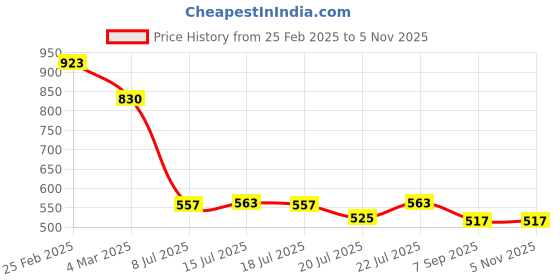 ajio.com accessorize london Women Eclectic Stone-Studded Drop Earrings accessorize london Price History Graph from 25 Feb 2025 to 3 Nov 2025