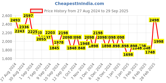 ajio.com accessorize london Women Embellished Clutch with Chain Strap accessorize london Price History Graph from 27 Aug 2024 to 29 Sep 2025