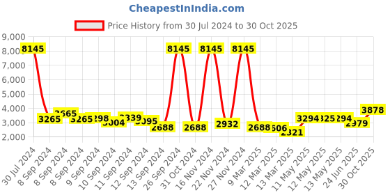 ajio.com accessorize london Women Embellished Clutch with Detachable Chain Strap accessorize london Price History Graph from 30 Jul 2024 to 30 Oct 2025